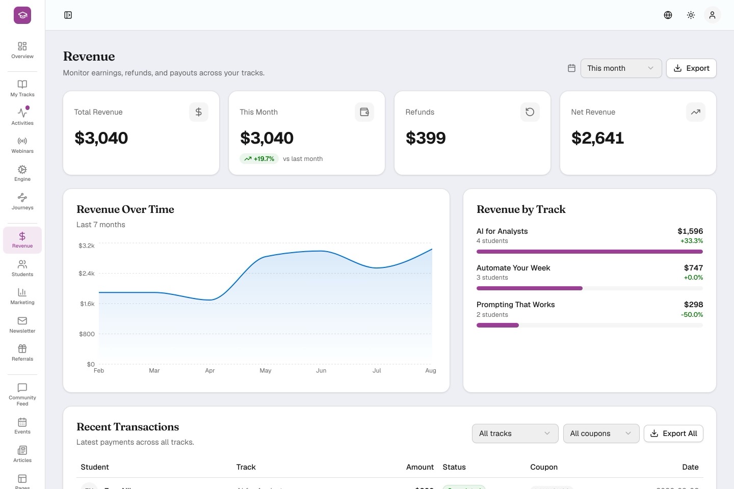 The revenue dashboard: monthly chart, stat tiles and transactions